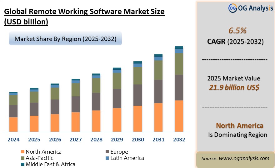 Global Remote Working Software Market  Analysis 2025-2032: Industry Size, Share, Growth Trends, Competition and Forecast Report
